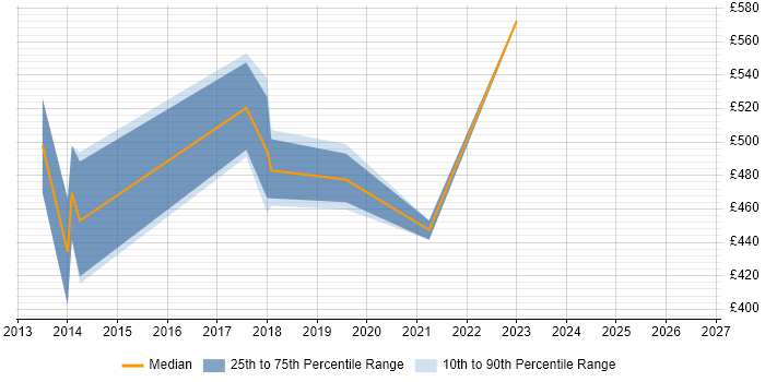 Contractor daily rate distribution trend for Senior Digital Project Manager job vacancies in the South West