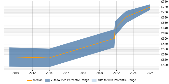 Contractor daily rate distribution trend for Senior E-Commerce Manager job vacancies in the South West