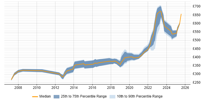 Contractor daily rate distribution trend for Senior Infrastructure Engineer job vacancies in the South West