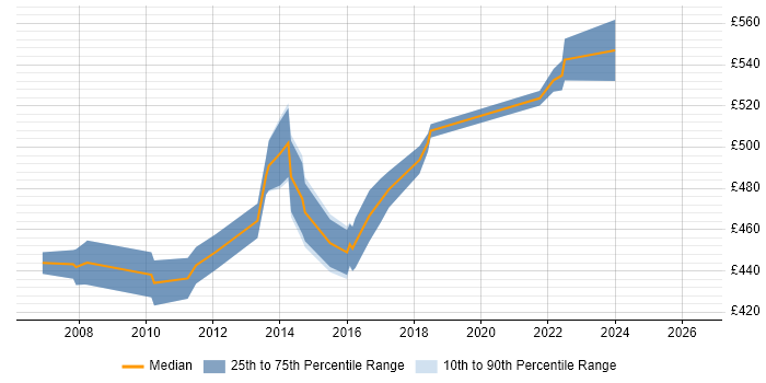 Contractor daily rate distribution trend for Senior Infrastructure Manager job vacancies in the South West