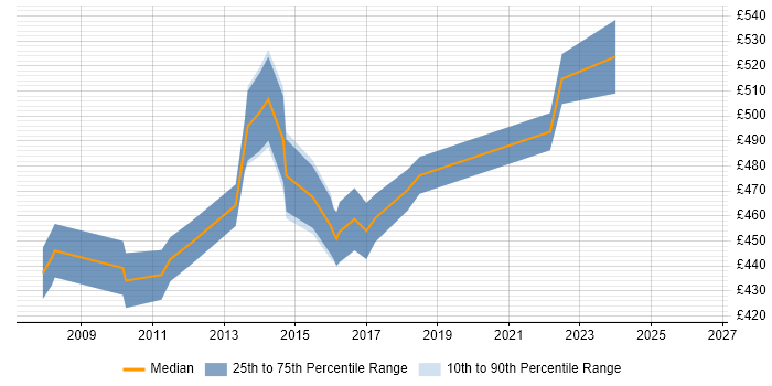 Contractor daily rate distribution trend for Senior Infrastructure Project Manager job vacancies in the South West