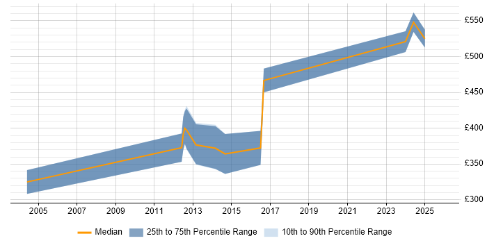 Contractor daily rate distribution trend for Senior Insight Analyst job vacancies in the South West