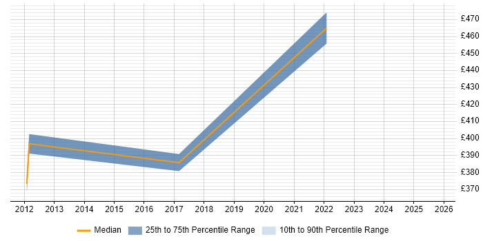 Contractor daily rate distribution trend for Senior Integration Analyst job vacancies in the South West