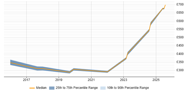 Contractor daily rate distribution trend for Senior IT Engineer job vacancies in the South West Contractor daily rate distribution trend for Senior IT Engineer job vacancies in the South West