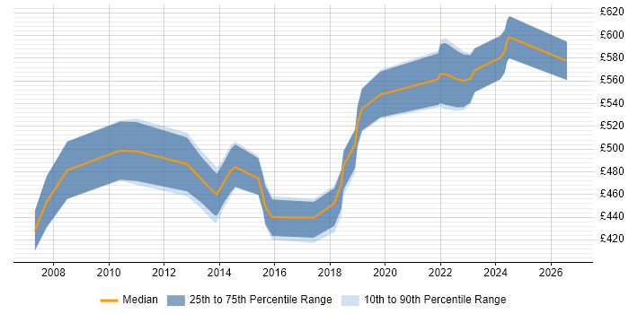 Contractor daily rate distribution trend for Senior IT Project Manager job vacancies in the South West