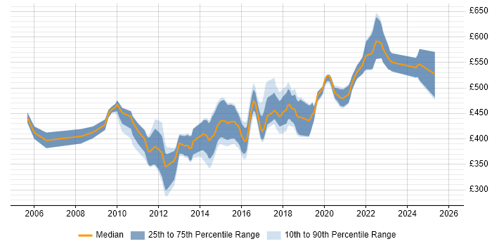 Contractor daily rate distribution trend for Senior Java Developer job vacancies in the South West