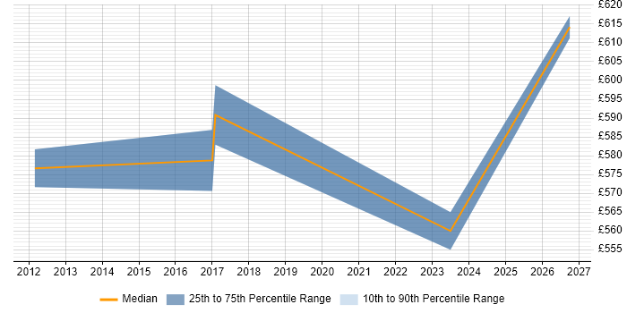 Contractor daily rate distribution trend for Senior Marketing Manager job vacancies in the South West