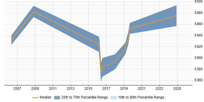 Contractor daily rate distribution trend for Senior Network Consultant job vacancies in the South West