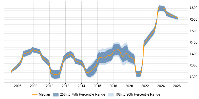 Contractor daily rate distribution trend for Senior Network Engineer job vacancies in the South West