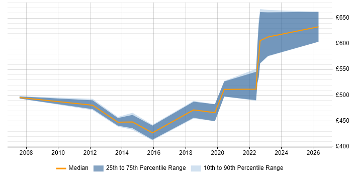 Contractor daily rate distribution trend for Senior Network Manager job vacancies in the South West