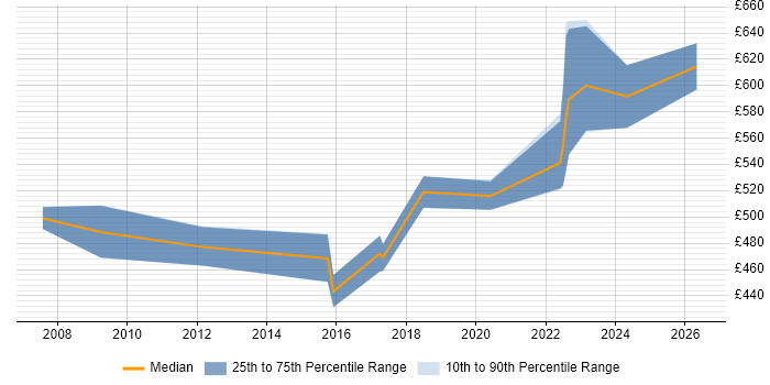 Contractor daily rate distribution trend for Senior Network Project Manager job vacancies in the South West