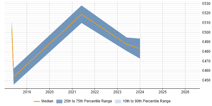 Contractor daily rate distribution trend for Senior Operations Engineer job vacancies in the South West