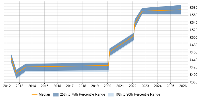 Contractor daily rate distribution trend for Senior Performance Analyst job vacancies in the South West