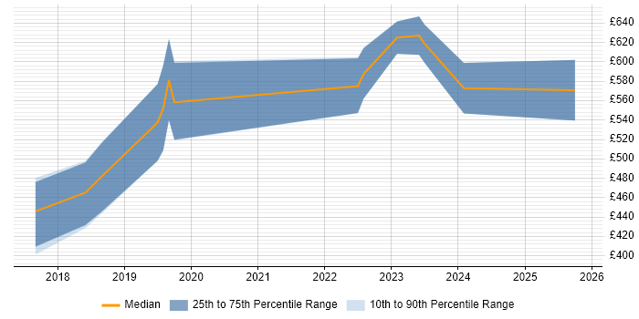 Contractor daily rate distribution trend for Senior Platform Engineer job vacancies in the South West