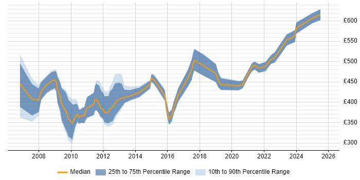 Contractor daily rate distribution trend for Senior PMO job vacancies in the South West