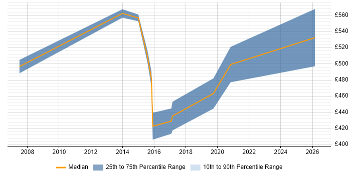 Contractor daily rate distribution trend for Senior Procurement Manager job vacancies in the South West