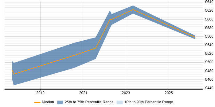 Contractor daily rate distribution trend for Senior Product Owner job vacancies in the South West