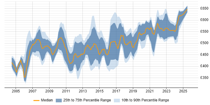 Contractor daily rate distribution trend for Senior Project Manager job vacancies in the South West
