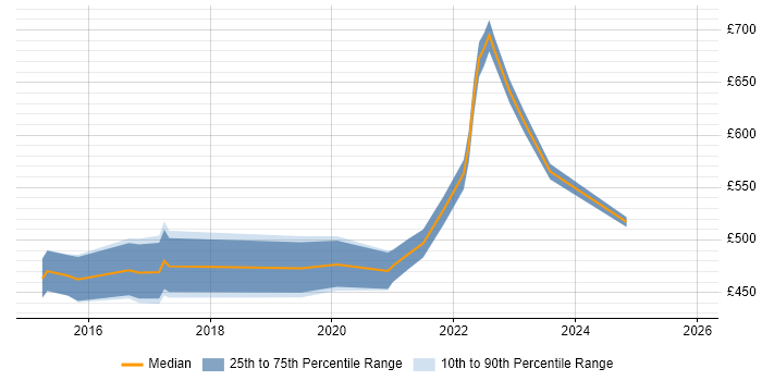 Contractor daily rate distribution trend for Senior Python Developer job vacancies in the South West