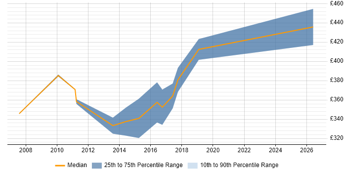 Contractor daily rate distribution trend for Senior QA Engineer job vacancies in the South West