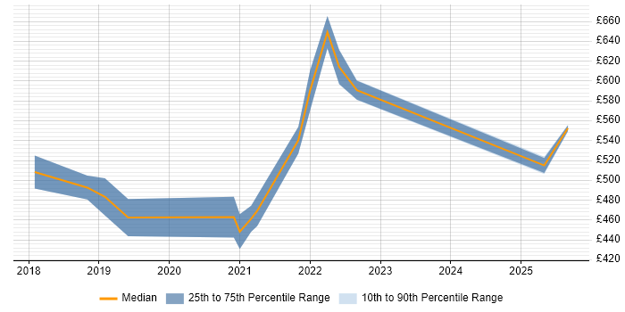 Contractor daily rate distribution trend for Senior React Developer job vacancies in the South West