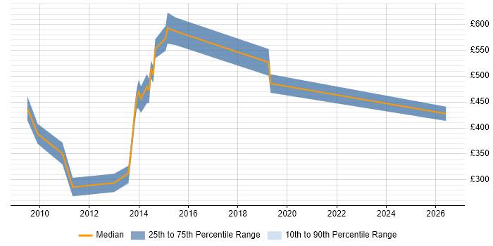 Contractor daily rate distribution trend for Senior Reporting Analyst job vacancies in the South West
