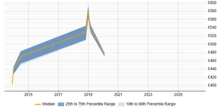 Contractor daily rate distribution trend for Senior Ruby on Rails Developer job vacancies in the South West