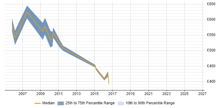 Contractor daily rate distribution trend for Senior SAP Consultant job vacancies in the South West