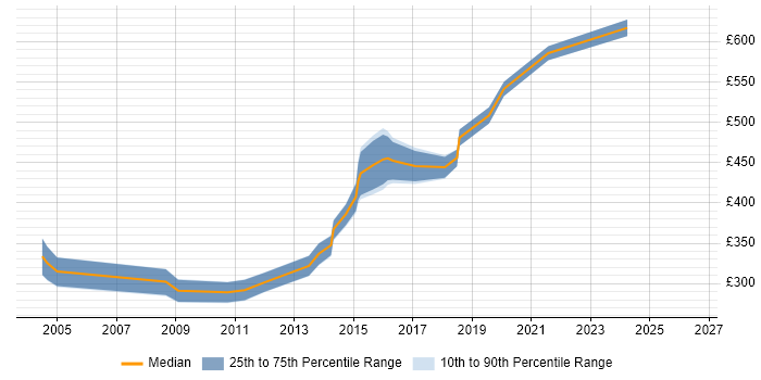 Contractor daily rate distribution trend for Senior Security Analyst job vacancies in the South West