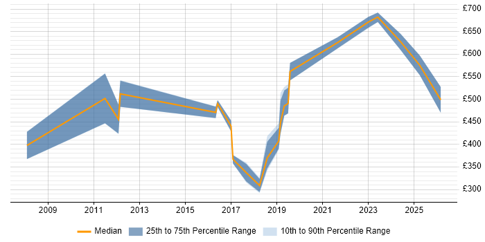 Contractor daily rate distribution trend for Senior Security Engineer job vacancies in the South West