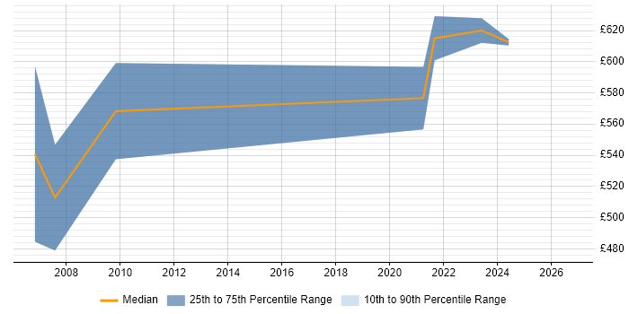 Contractor daily rate distribution trend for Senior Service Delivery Manager job vacancies in the South West