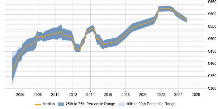 Contractor daily rate distribution trend for Senior Service Manager job vacancies in the South West