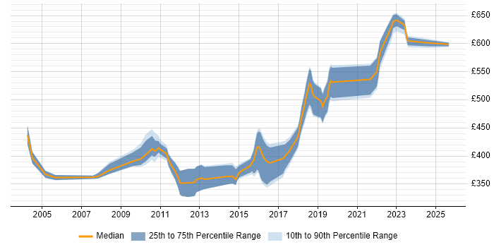 Contractor daily rate distribution trend for Senior Software Developer job vacancies in the South West
