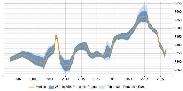 Contractor daily rate distribution trend for Senior Software Engineer job vacancies in the South West Contractor daily rate distribution trend for Senior Software Engineer job vacancies in the South West