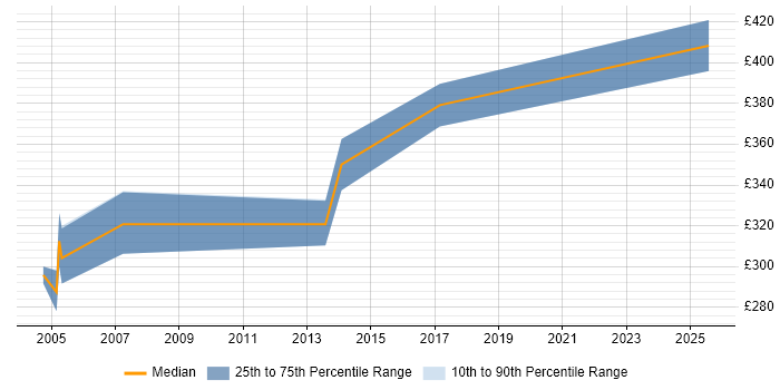 Contractor daily rate distribution trend for Senior Software Tester job vacancies in the South West Contractor daily rate distribution trend for Senior Software Tester job vacancies in the South West