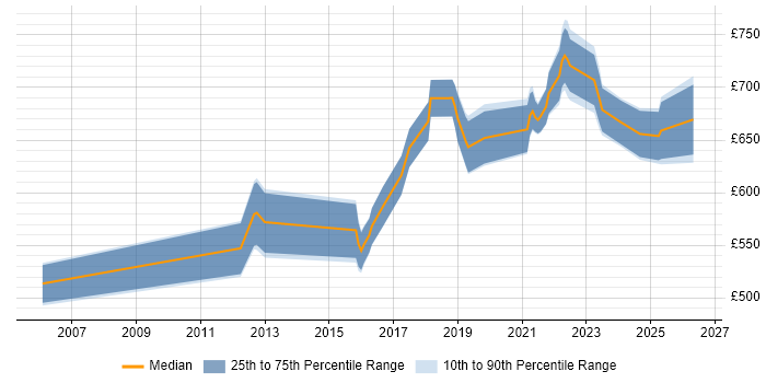 Contractor daily rate distribution trend for Senior Solutions Architect job vacancies in the South West