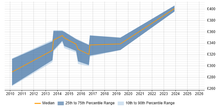 Contractor daily rate distribution trend for Senior Support Technician job vacancies in the South West