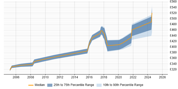 Contractor daily rate distribution trend for Senior Systems Administrator job vacancies in the South West