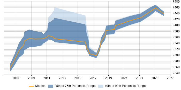 Contractor daily rate distribution trend for Senior Systems Engineer job vacancies in the South West