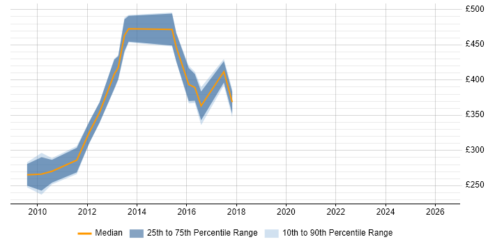 Contractor daily rate distribution trend for Senior Technical Analyst job vacancies in the South West
