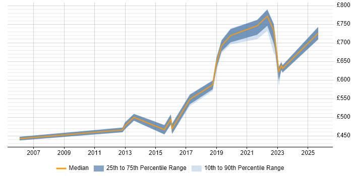 Contractor daily rate distribution trend for Senior Technical Architect job vacancies in the South West