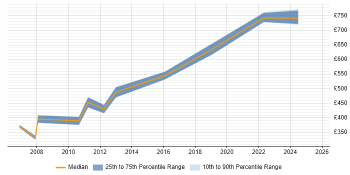 Contractor daily rate distribution trend for Senior Technical Manager job vacancies in the South West
