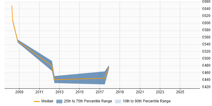 Contractor daily rate distribution trend for Senior Technical Specialist job vacancies in the South West
