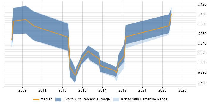 Contractor daily rate distribution trend for Senior Technician job vacancies in the South West