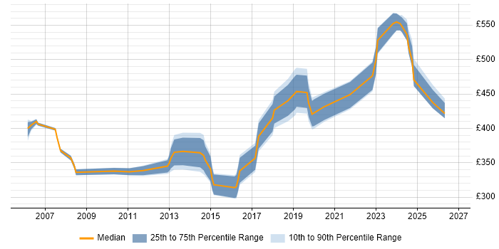 Contractor daily rate distribution trend for Senior Test Engineer job vacancies in the South West