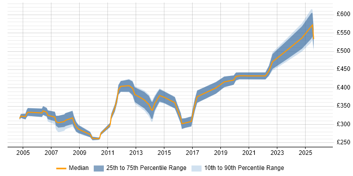Contractor daily rate distribution trend for Senior Tester job vacancies in the South West