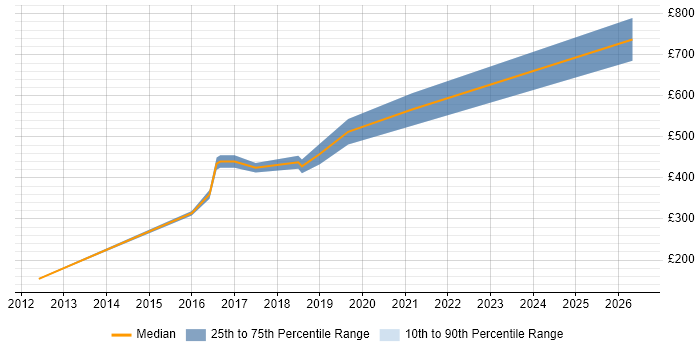 Contractor daily rate distribution trend for Senior UI Developer job vacancies in the South West