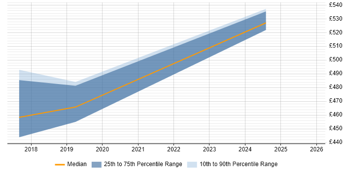 Contractor daily rate distribution trend for Senior User Experience Researcher job vacancies in the South West