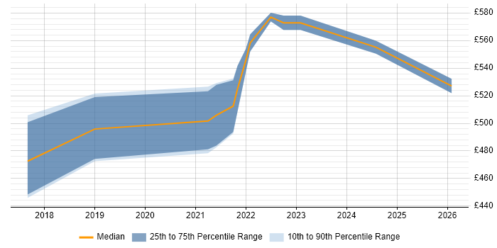 Contractor daily rate distribution trend for Senior User Researcher job vacancies in the South West