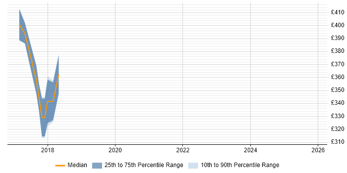 Contractor daily rate distribution trend for Senior Visual Designer job vacancies in the South West